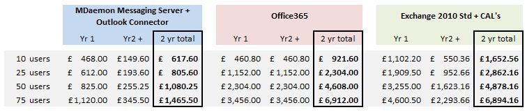 Email server licencing costs compared