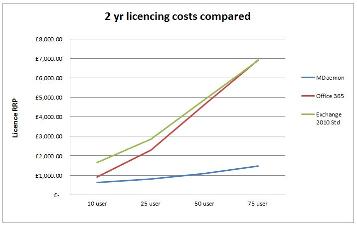 Email server pricing comparison