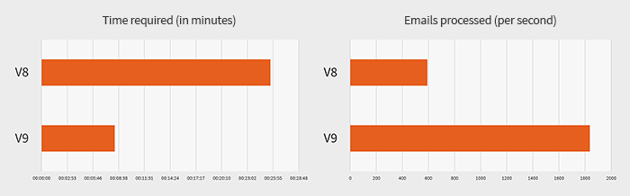 MailStore 9 performance graphs