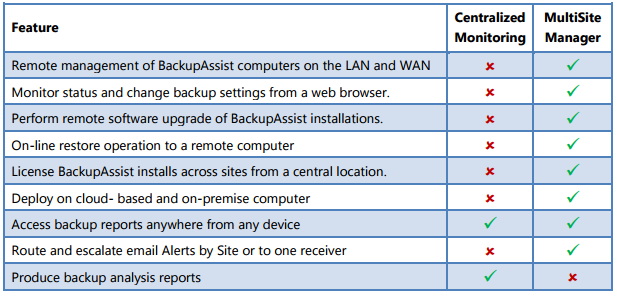 MultiSite Manager Vs. The Centralised Monitoring Console