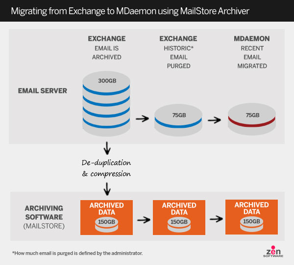 MDaemon Exchange 2003 Bundle Offer