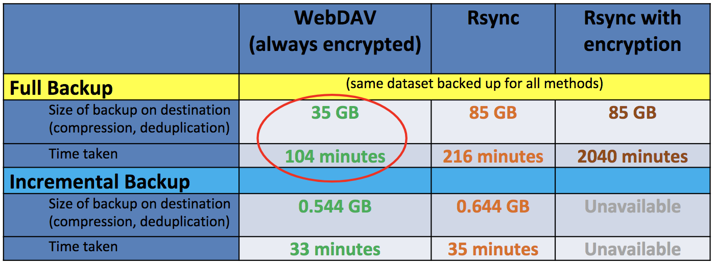 WebDAV performance for comparison